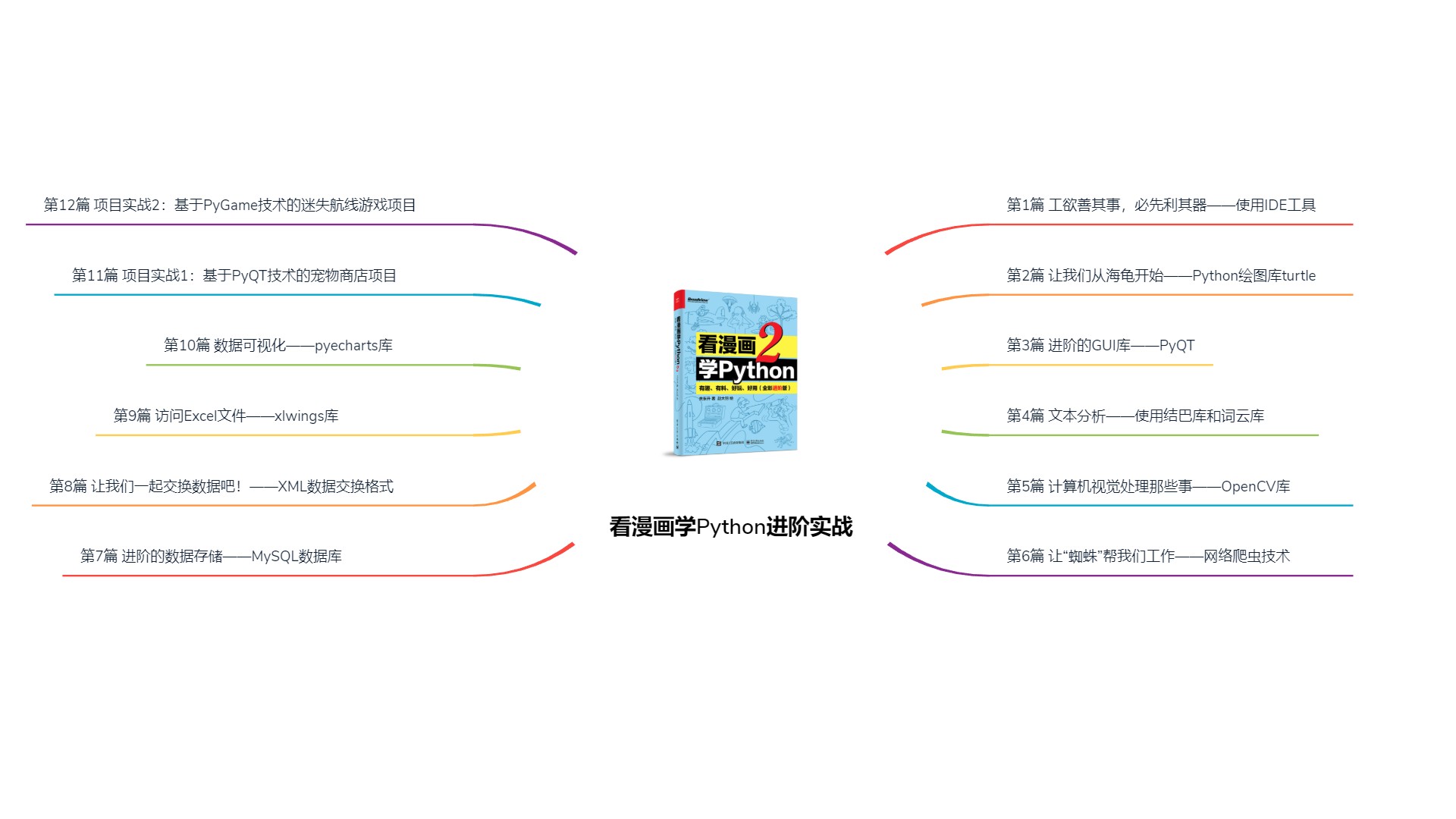 看漫画学Python进阶实战（完整无加密下载）_在线视频课程下载-51分享网