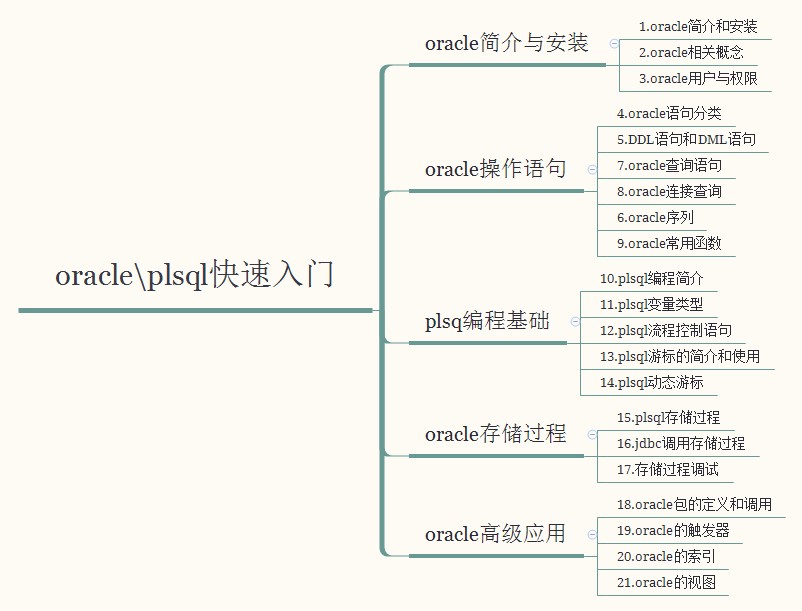 图片[2]_在线视频课程下载-[数据库教程]Oracle PLSQL快速入门_在线视频课程下载-51分享网